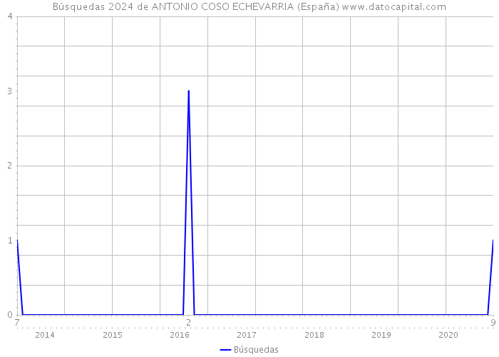 Búsquedas 2024 de ANTONIO COSO ECHEVARRIA (España) 