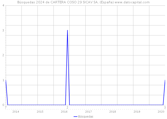 Búsquedas 2024 de CARTERA COSO 29 SICAV SA. (España) 