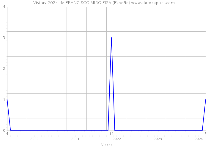 Visitas 2024 de FRANCISCO MIRO FISA (España) 