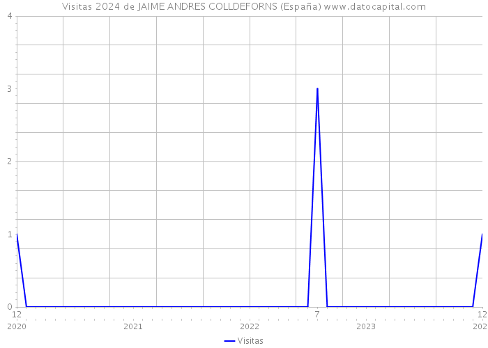 Visitas 2024 de JAIME ANDRES COLLDEFORNS (España) 
