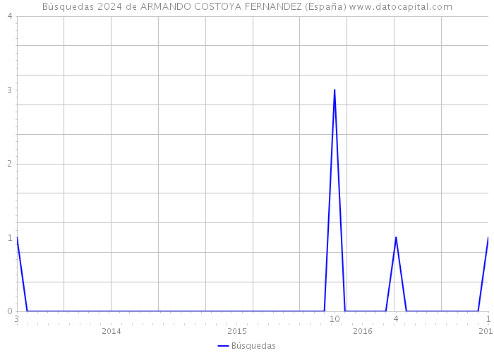 Búsquedas 2024 de ARMANDO COSTOYA FERNANDEZ (España) 