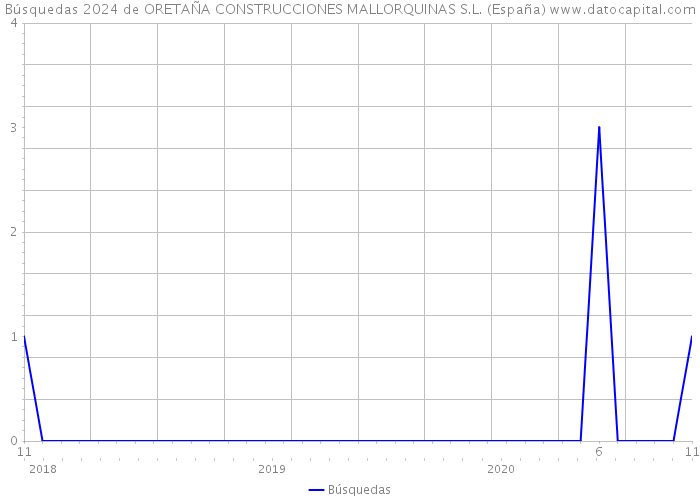 Búsquedas 2024 de ORETAÑA CONSTRUCCIONES MALLORQUINAS S.L. (España) 