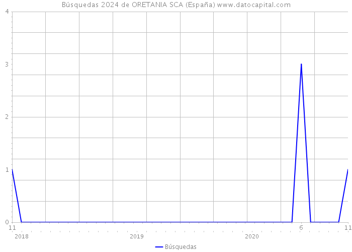 Búsquedas 2024 de ORETANIA SCA (España) 