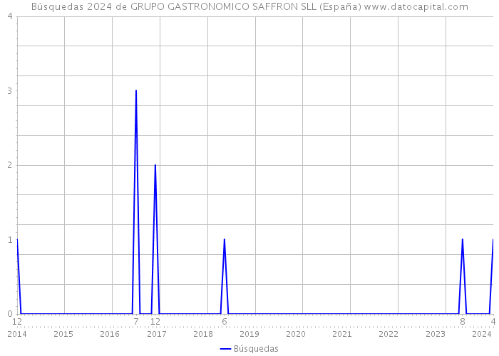 Búsquedas 2024 de GRUPO GASTRONOMICO SAFFRON SLL (España) 
