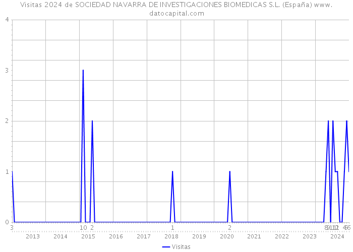 Visitas 2024 de SOCIEDAD NAVARRA DE INVESTIGACIONES BIOMEDICAS S.L. (España) 