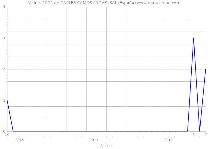 Visitas 2024 de CARLES CAMOS PROVENSAL (España) 