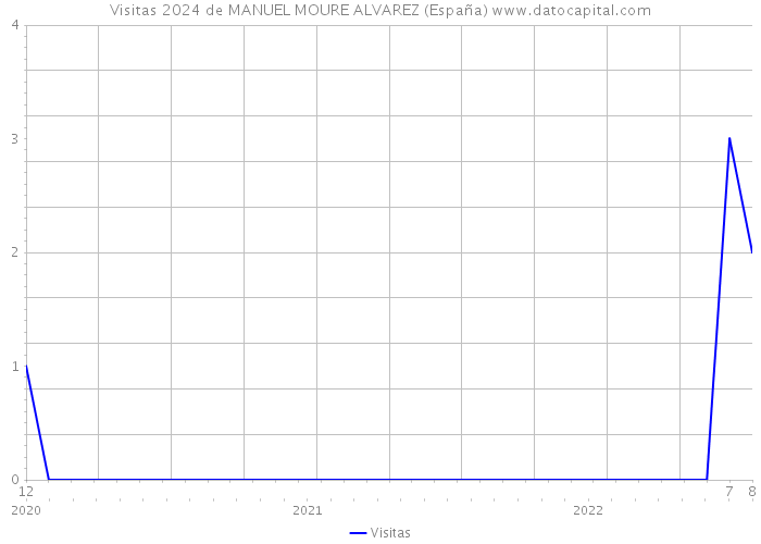 Visitas 2024 de MANUEL MOURE ALVAREZ (España) 