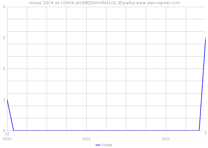 Visitas 2024 de IGNASI JAUMEJOAN MALLOL (España) 