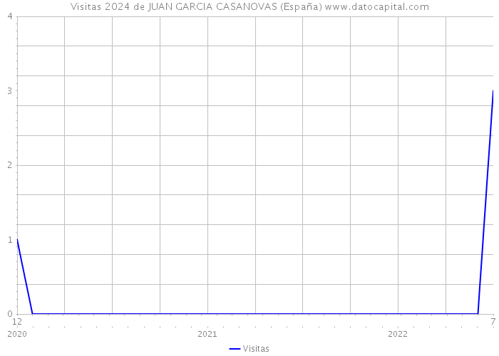 Visitas 2024 de JUAN GARCIA CASANOVAS (España) 