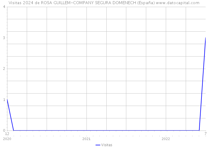 Visitas 2024 de ROSA GUILLEM-COMPANY SEGURA DOMENECH (España) 