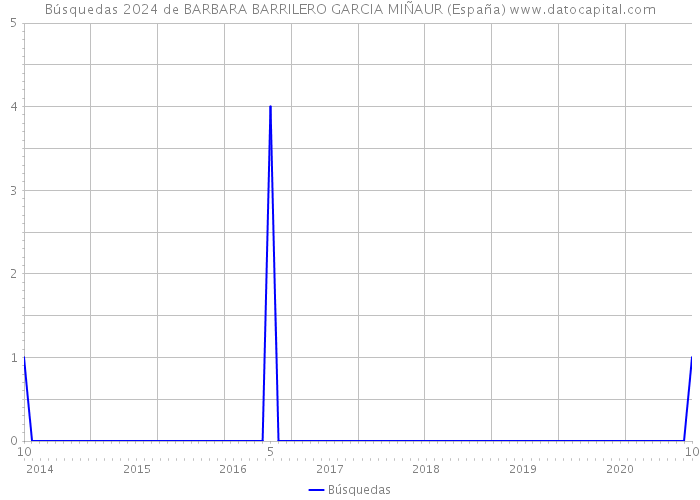 Búsquedas 2024 de BARBARA BARRILERO GARCIA MIÑAUR (España) 