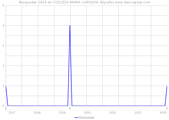 Búsquedas 2024 de COCUZZA MARIA CAROLINA (España) 