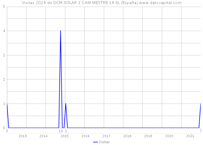 Visitas 2024 de DCM SOLAR 1 CAM MESTRE 14 SL (España) 