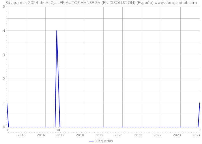 Búsquedas 2024 de ALQUILER AUTOS HANSE SA (EN DISOLUCION) (España) 