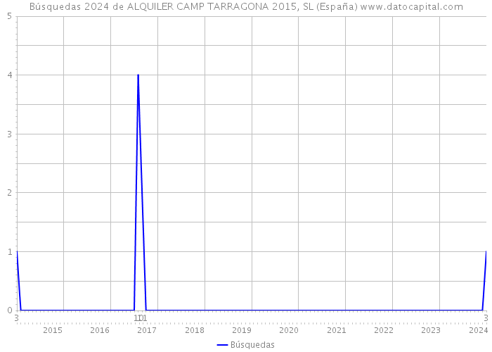 Búsquedas 2024 de ALQUILER CAMP TARRAGONA 2015, SL (España) 