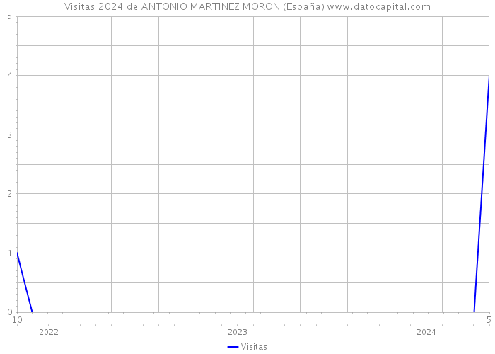 Visitas 2024 de ANTONIO MARTINEZ MORON (España) 