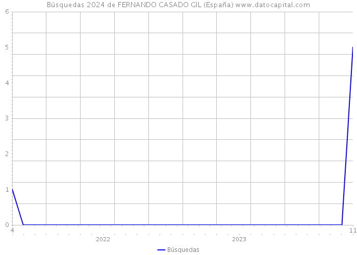 Búsquedas 2024 de FERNANDO CASADO GIL (España) 