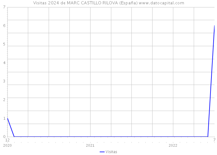 Visitas 2024 de MARC CASTILLO RILOVA (España) 
