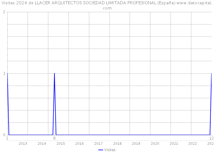 Visitas 2024 de LLACER ARQUITECTOS SOCIEDAD LIMITADA PROFESIONAL (España) 