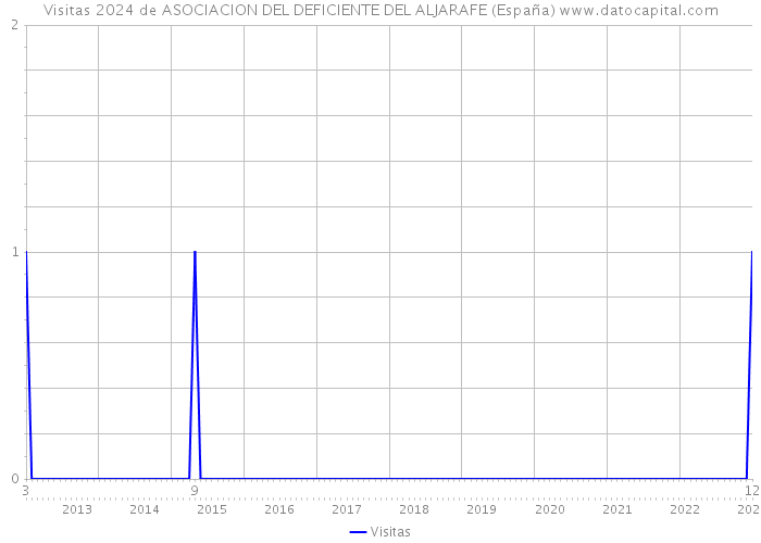 Visitas 2024 de ASOCIACION DEL DEFICIENTE DEL ALJARAFE (España) 