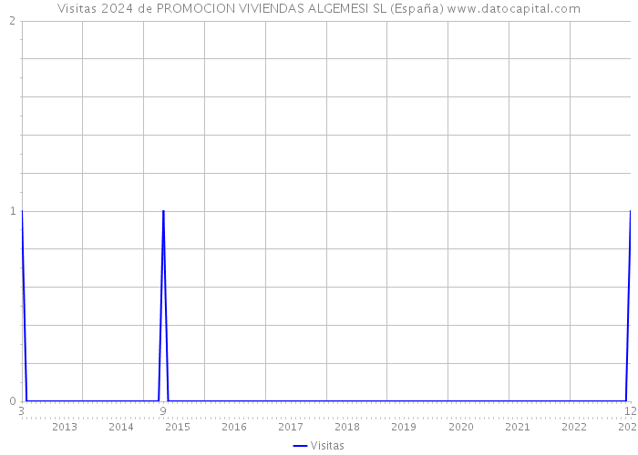 Visitas 2024 de PROMOCION VIVIENDAS ALGEMESI SL (España) 