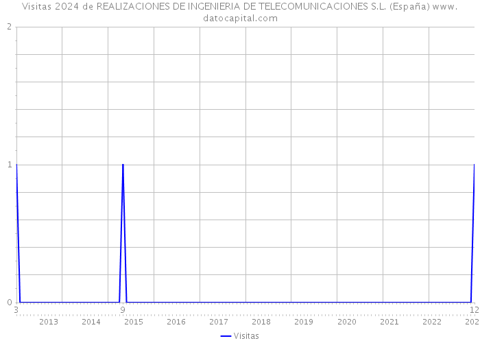 Visitas 2024 de REALIZACIONES DE INGENIERIA DE TELECOMUNICACIONES S.L. (España) 