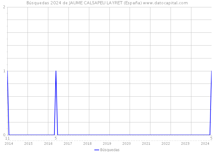 Búsquedas 2024 de JAUME CALSAPEU LAYRET (España) 