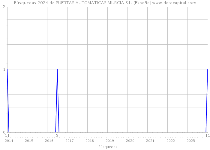 Búsquedas 2024 de PUERTAS AUTOMATICAS MURCIA S.L. (España) 