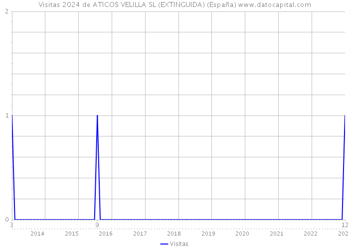 Visitas 2024 de ATICOS VELILLA SL (EXTINGUIDA) (España) 