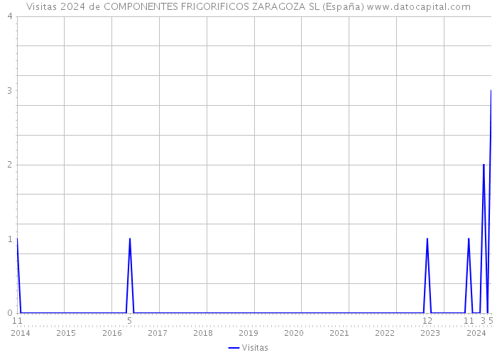 Visitas 2024 de COMPONENTES FRIGORIFICOS ZARAGOZA SL (España) 