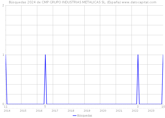 Búsquedas 2024 de CMP GRUPO INDUSTRIAS METALICAS SL. (España) 