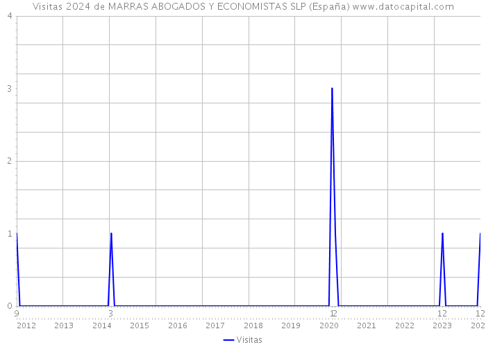 Visitas 2024 de MARRAS ABOGADOS Y ECONOMISTAS SLP (España) 