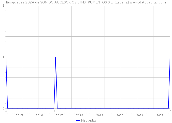 Búsquedas 2024 de SONIDO ACCESORIOS E INSTRUMENTOS S.L. (España) 