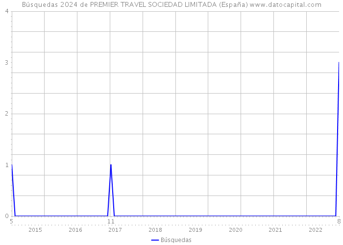 Búsquedas 2024 de PREMIER TRAVEL SOCIEDAD LIMITADA (España) 