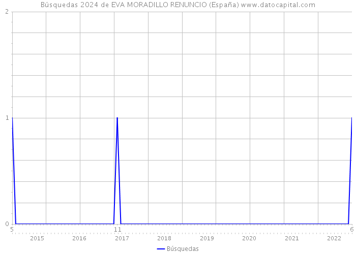 Búsquedas 2024 de EVA MORADILLO RENUNCIO (España) 