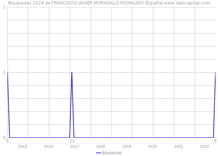 Búsquedas 2024 de FRANCISCO-JAVIER MORADILLO RIOSALIDO (España) 