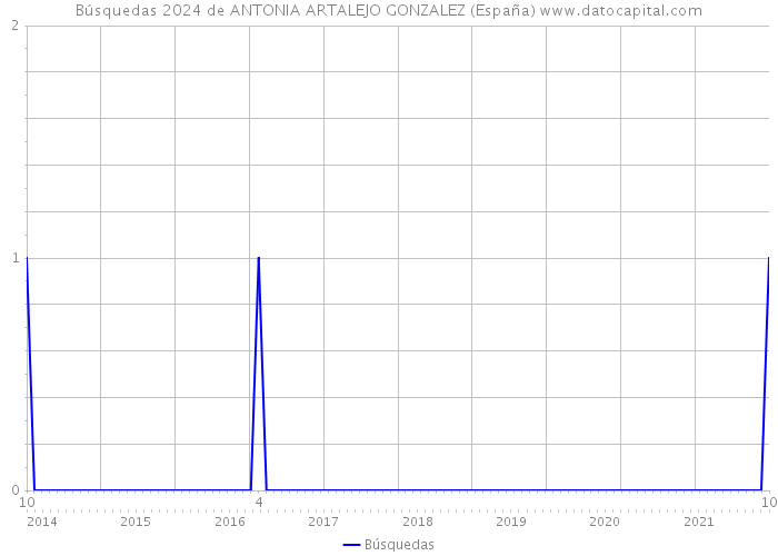 Búsquedas 2024 de ANTONIA ARTALEJO GONZALEZ (España) 