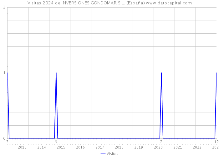 Visitas 2024 de INVERSIONES GONDOMAR S.L. (España) 