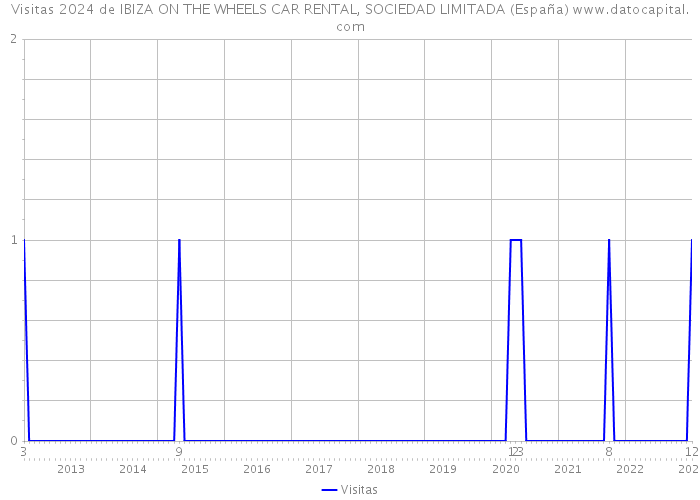 Visitas 2024 de IBIZA ON THE WHEELS CAR RENTAL, SOCIEDAD LIMITADA (España) 