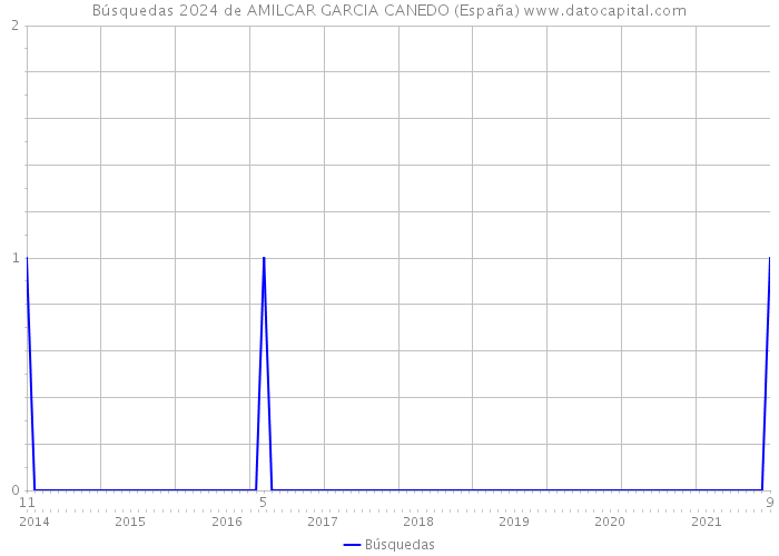 Búsquedas 2024 de AMILCAR GARCIA CANEDO (España) 