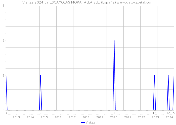 Visitas 2024 de ESCAYOLAS MORATALLA SLL. (España) 