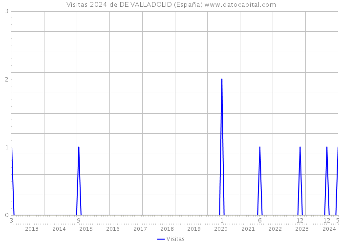 Visitas 2024 de DE VALLADOLID (España) 