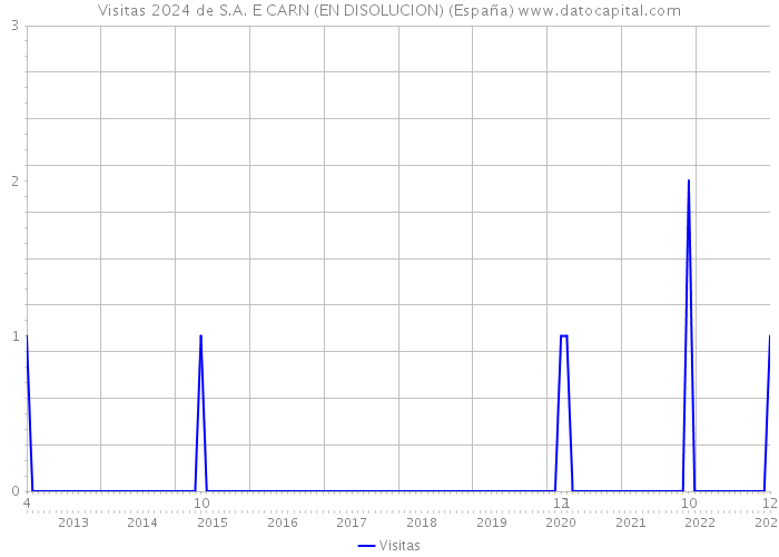 Visitas 2024 de S.A. E CARN (EN DISOLUCION) (España) 