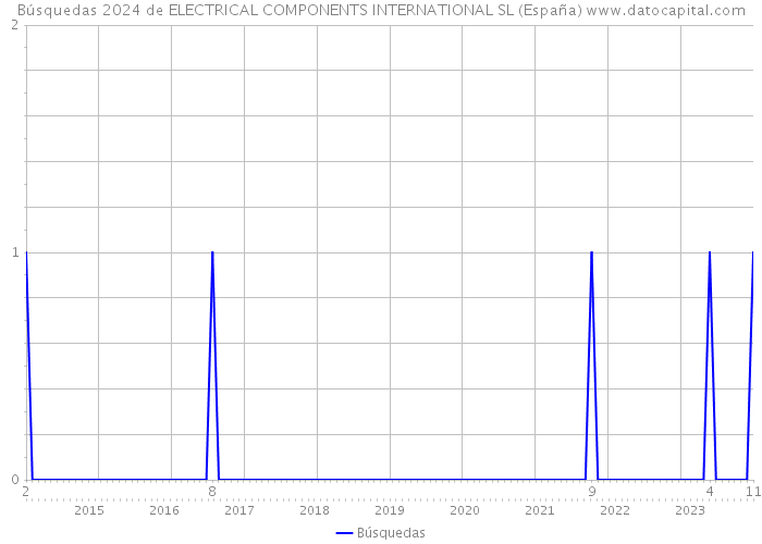 Búsquedas 2024 de ELECTRICAL COMPONENTS INTERNATIONAL SL (España) 