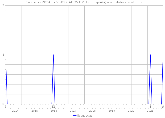 Búsquedas 2024 de VINOGRADOV DMITRII (España) 