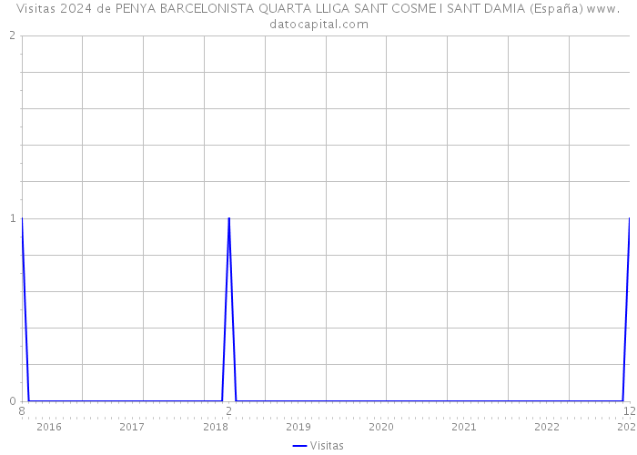 Visitas 2024 de PENYA BARCELONISTA QUARTA LLIGA SANT COSME I SANT DAMIA (España) 
