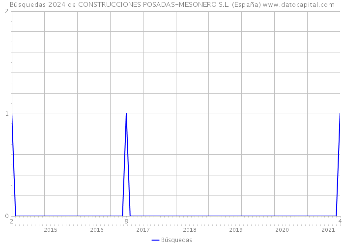 Búsquedas 2024 de CONSTRUCCIONES POSADAS-MESONERO S.L. (España) 
