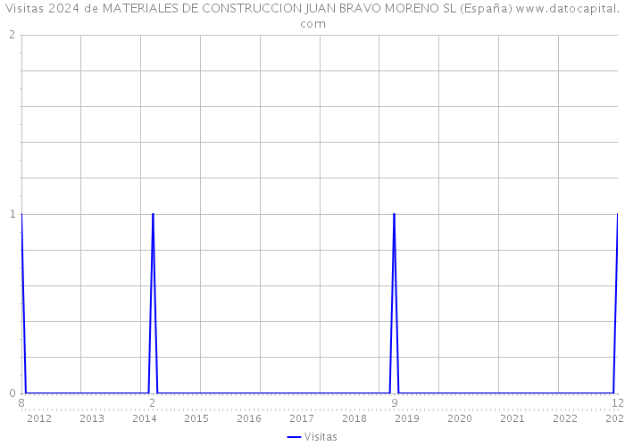 Visitas 2024 de MATERIALES DE CONSTRUCCION JUAN BRAVO MORENO SL (España) 