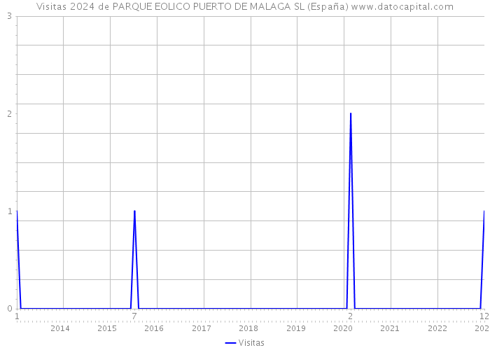 Visitas 2024 de PARQUE EOLICO PUERTO DE MALAGA SL (España) 