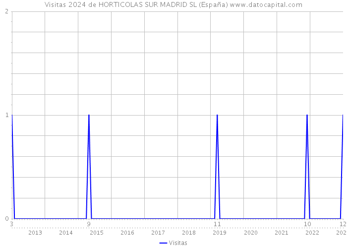 Visitas 2024 de HORTICOLAS SUR MADRID SL (España) 